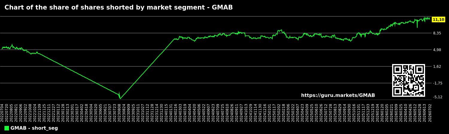 Chart of the share of shares shorted by market segment - GMAB